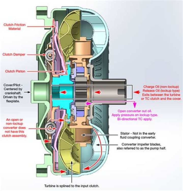 How does a stall converter work