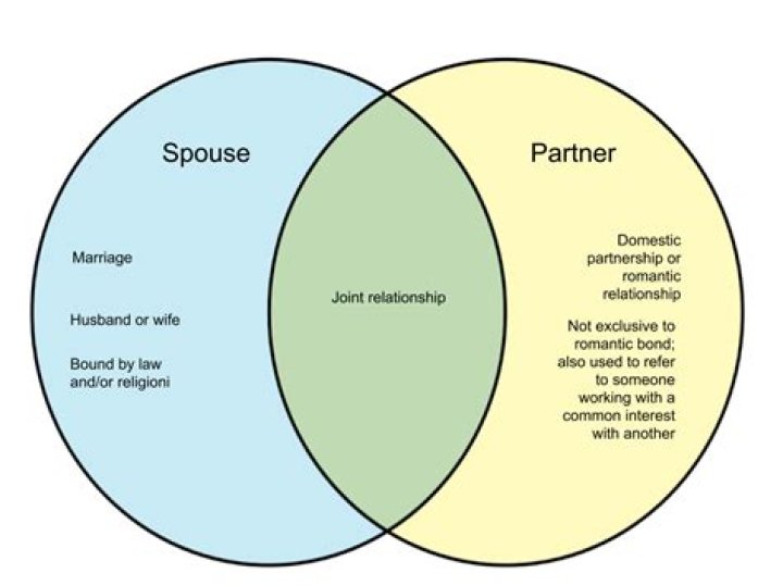 What is the Difference Between Spouse and Partner